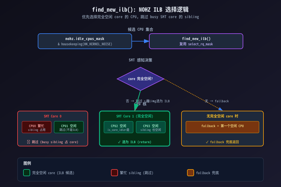 find_new_ilb SMT 感知选核架构图