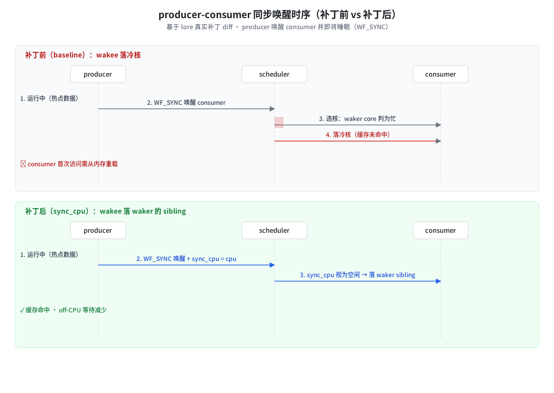 producer-consumer 同步唤醒握手时序对比