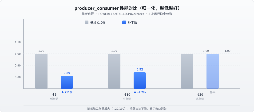 producer_consumer 性能对比柱状图
