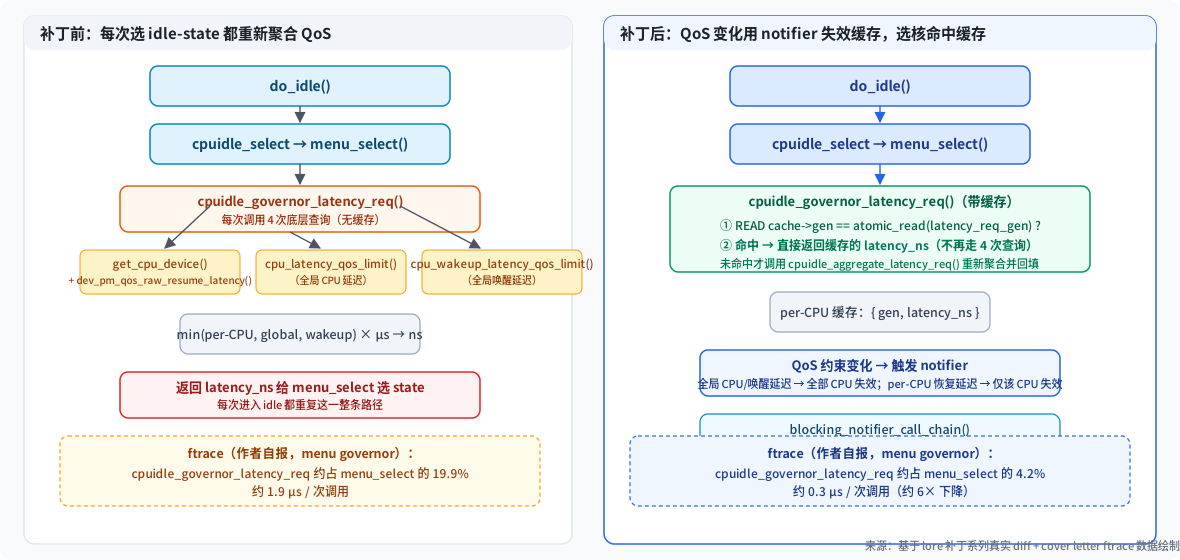 cpuidle latency QoS 缓存前后对比图