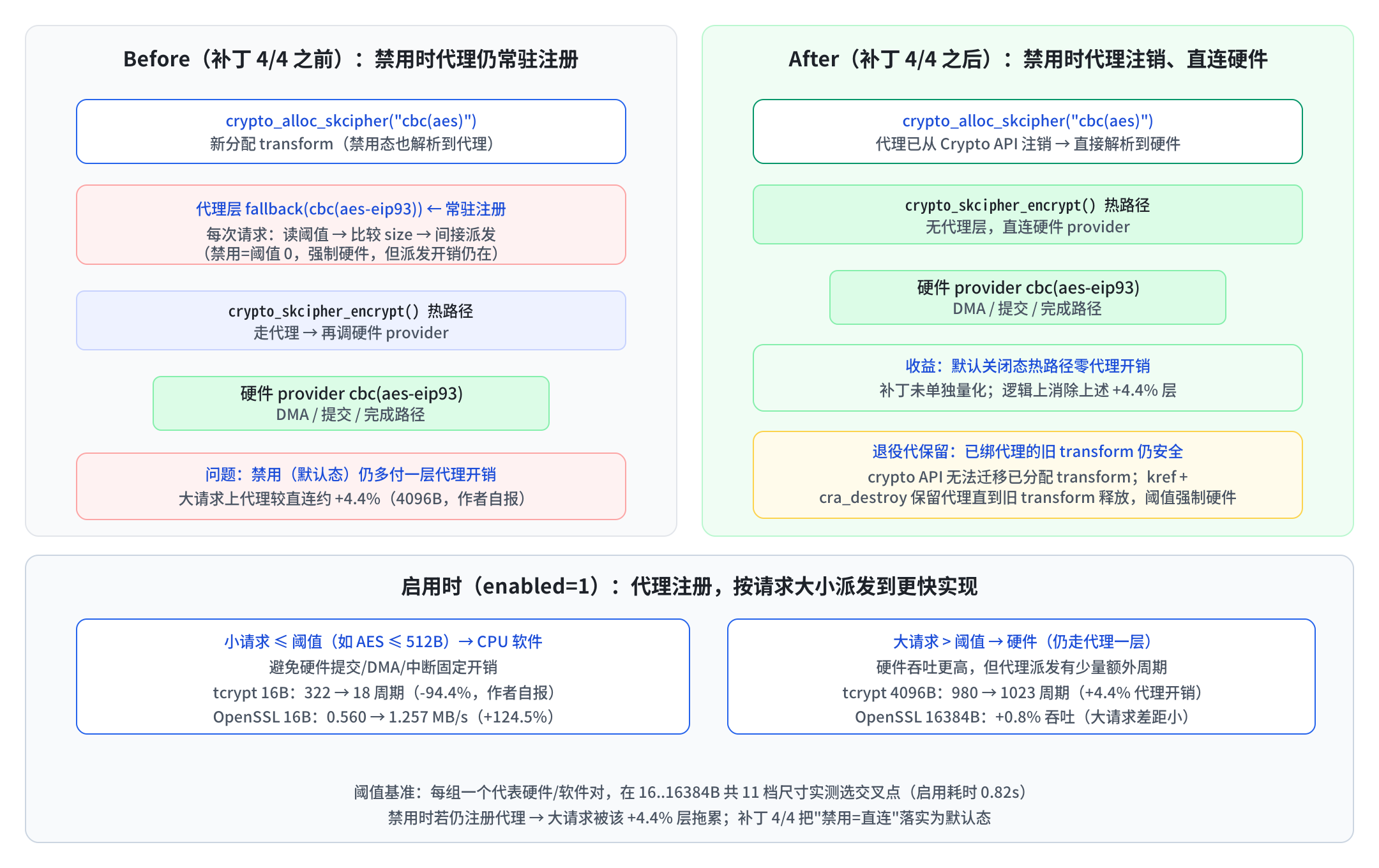 crypto fallback 代理禁用态开销消除前后对比