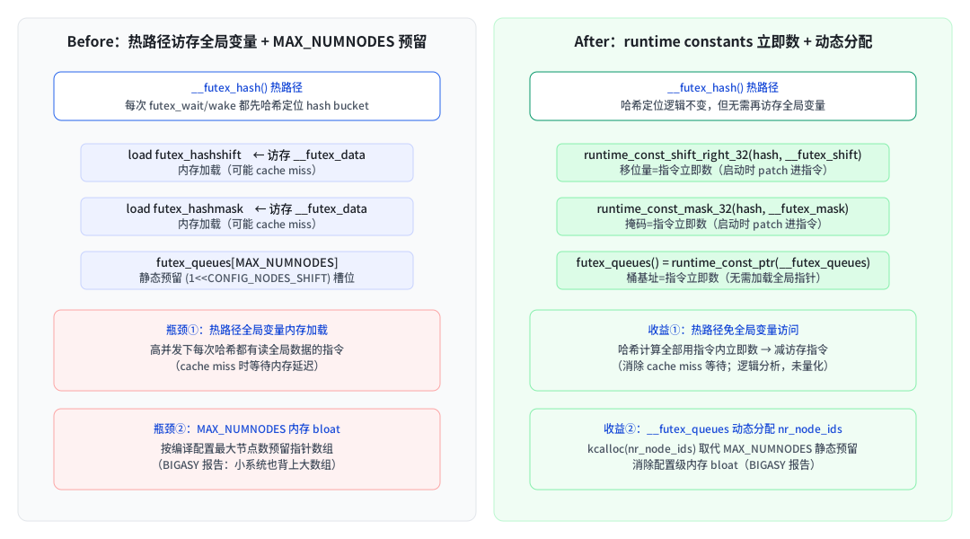 __futex_hash() 热路径 before/after 对比图