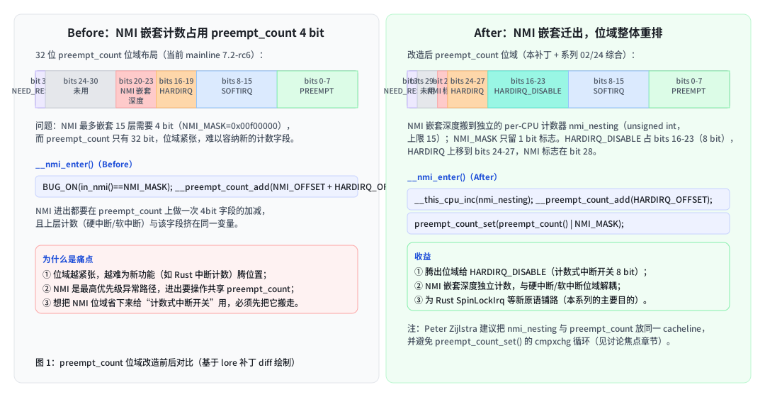 preempt_count 位域改造前后对比