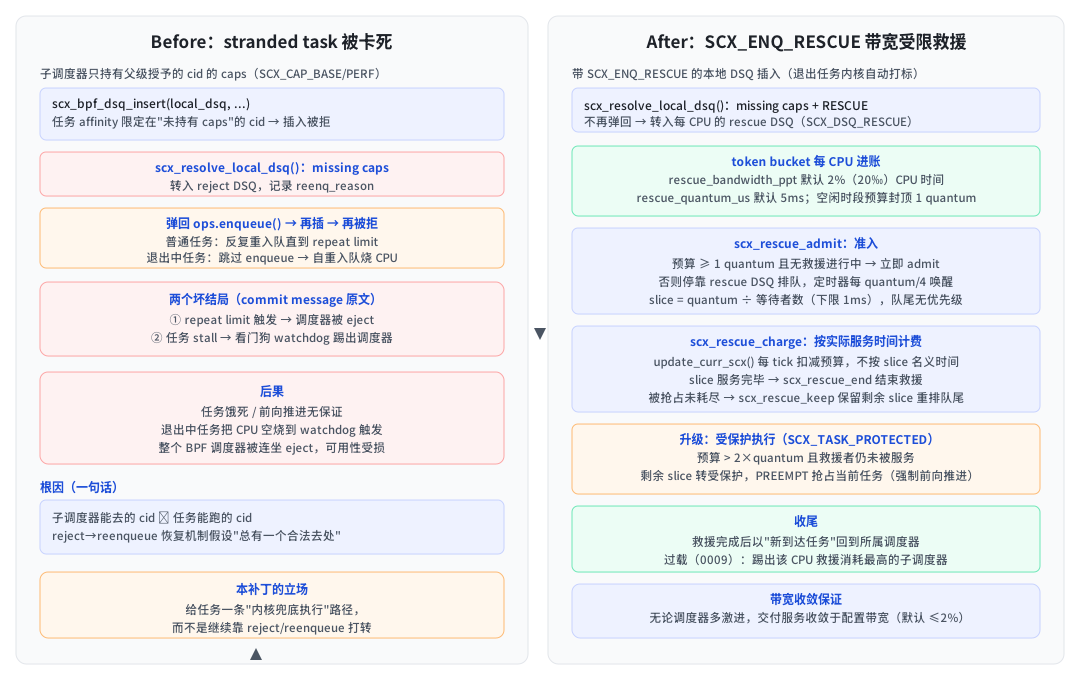 sched_ext 带宽受限救援执行 before/after 流程对比图