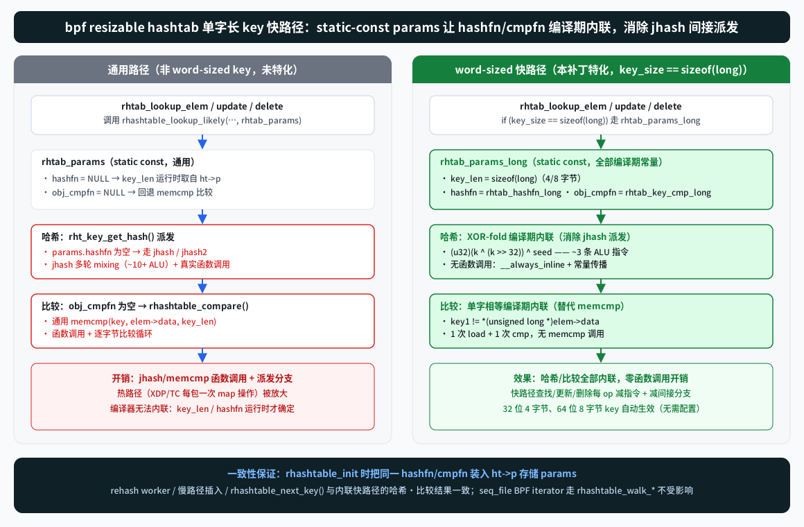单字长 key 快路径：通用 jhash/memcmp 派发 vs 编译期内联 XOR-fold/单字比较