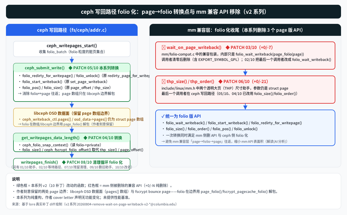 ceph 写回路径 folio 化转换点与 mm 兼容 API 移除示意