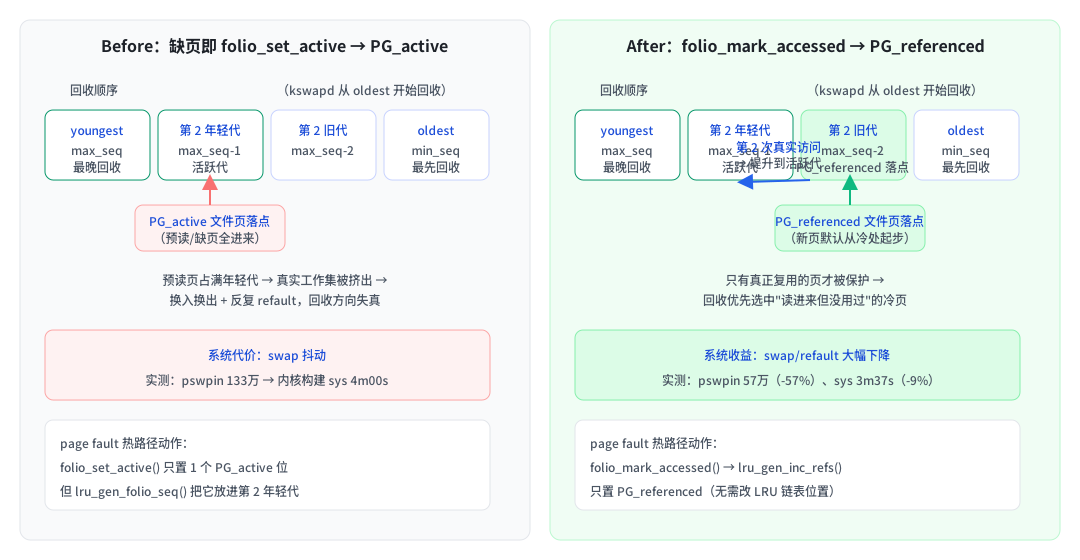 MGLRU 代际定位 before/after 示意