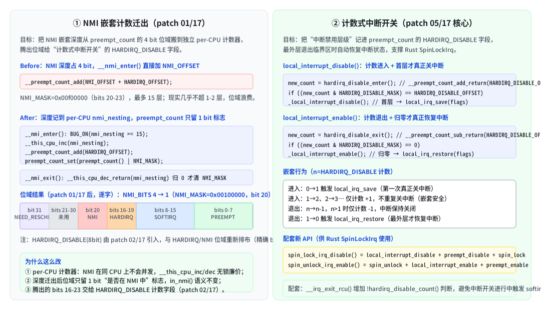 v4 系列核心机制：NMI 嵌套计数迁出 + 计数式中断开关