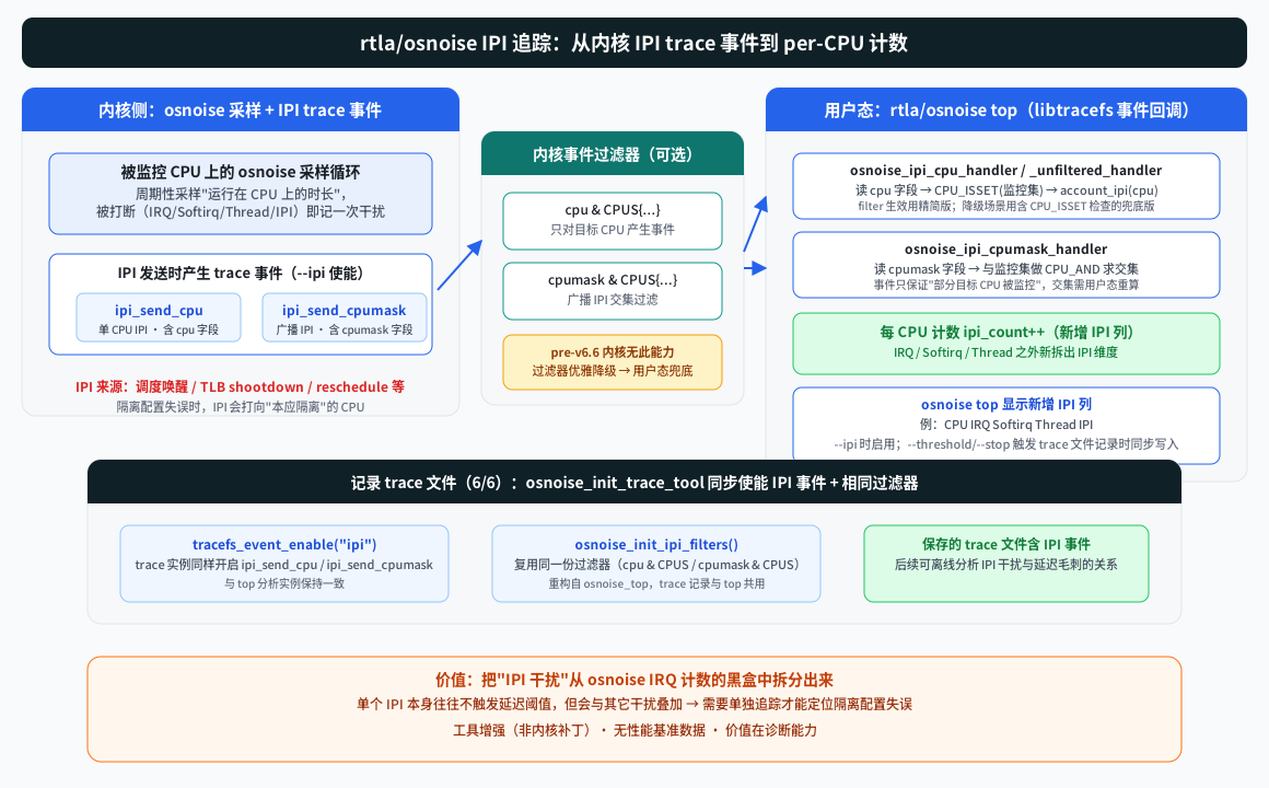 rtla/osnoise IPI 追踪机制流程图