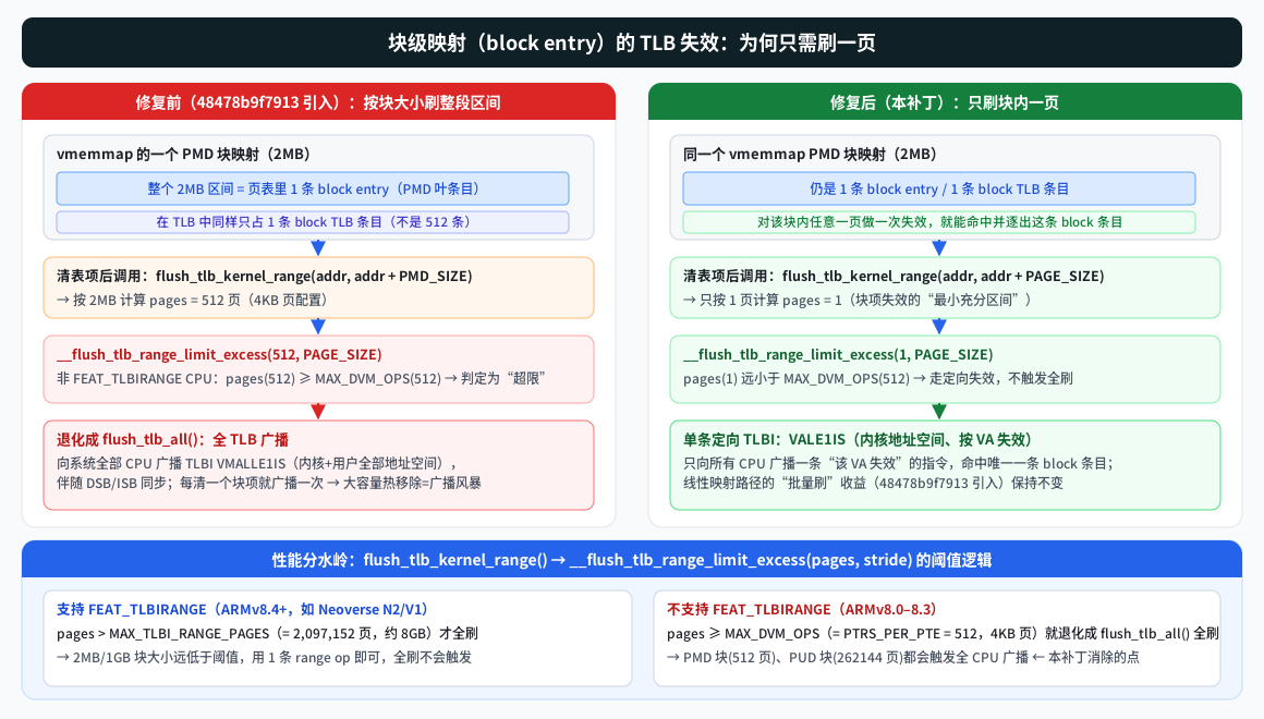 块级映射 TLB 失效 before/after：修复前按块大小刷触发全 TLB 广播（flush_tlb_all），修复后只刷一页命中单条 block 条目