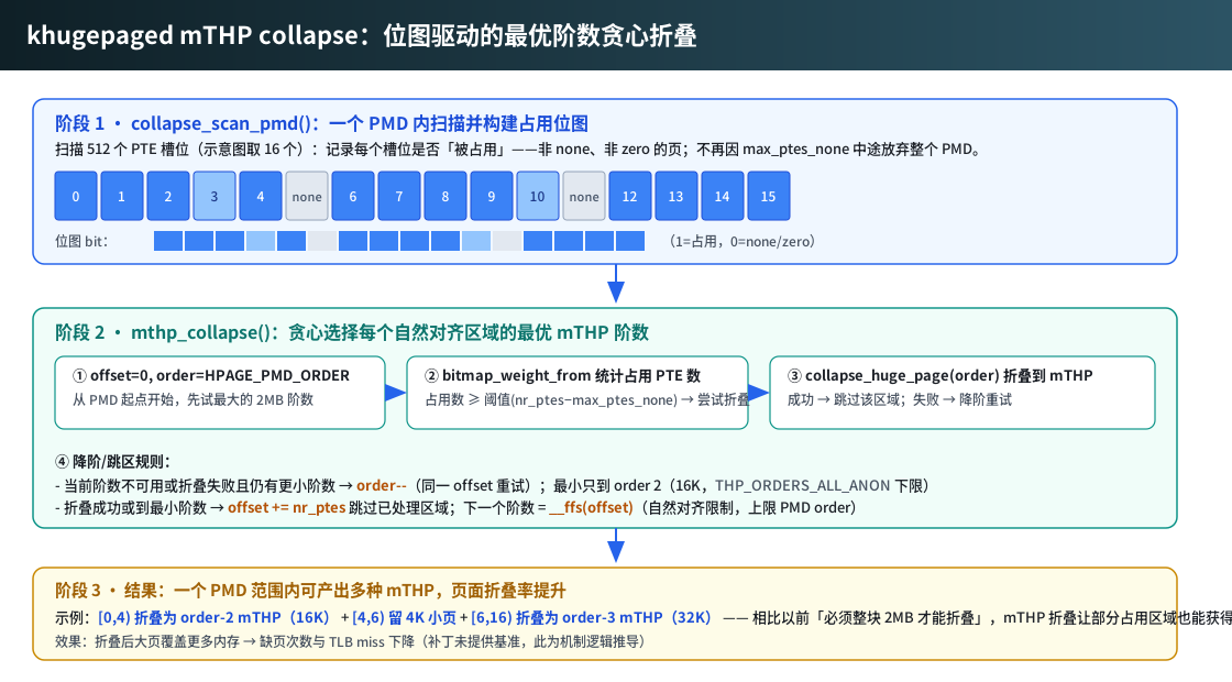 khugepaged mTHP collapse 位图驱动贪心折叠机制图