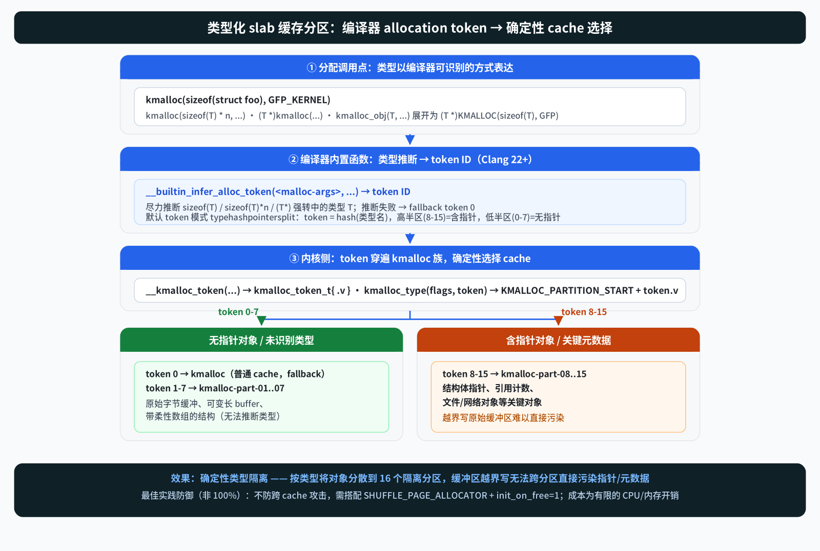 类型化 slab 分区机制：分配调用点 → 编译器 __builtin_infer_alloc_token() 类型推断 → token ID → kmalloc_type() 确定性选 cache → 指针/无指针分区