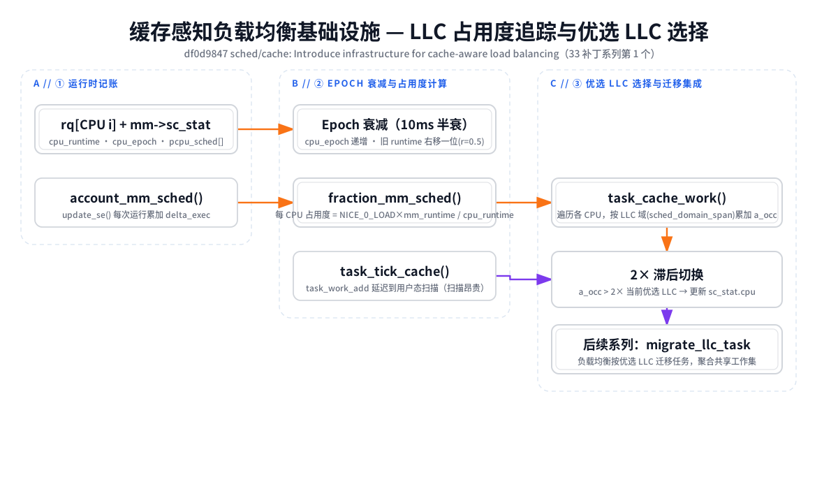 缓存感知负载均衡基础设施架构：运行时记账 → epoch 衰减 → 占用度计算 → 优选 LLC 选择 → 迁移集成