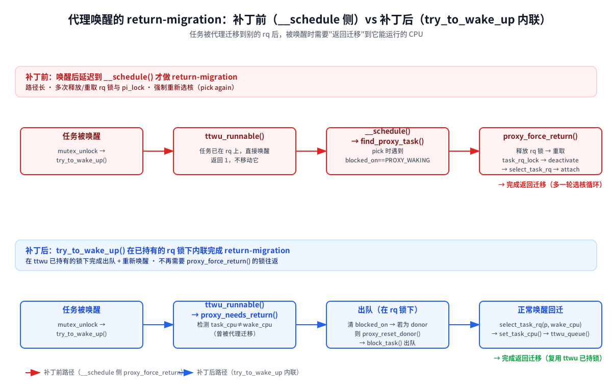 返回迁移处理路径：补丁前（__schedule 侧 proxy_force_return）vs 补丁后（try_to_wake_up 内联）